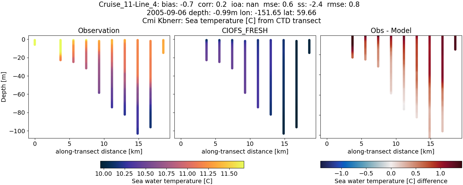 ../../../../_images/ctd_transects_cmi_kbnerr_Cruise_11-Line_4_temp1.png