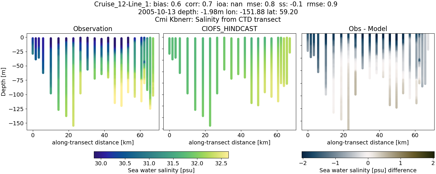 ../../../../_images/ctd_transects_cmi_kbnerr_Cruise_12-Line_1_salt.png