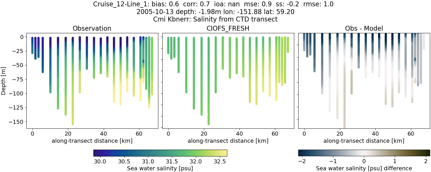 ../../../../_images/ctd_transects_cmi_kbnerr_Cruise_12-Line_1_salt1.png