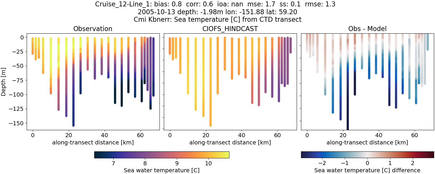 ../../../../_images/ctd_transects_cmi_kbnerr_Cruise_12-Line_1_temp.png