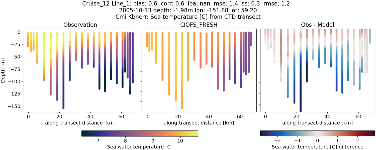 ../../../../_images/ctd_transects_cmi_kbnerr_Cruise_12-Line_1_temp1.png