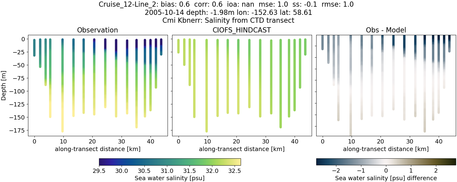 ../../../../_images/ctd_transects_cmi_kbnerr_Cruise_12-Line_2_salt.png