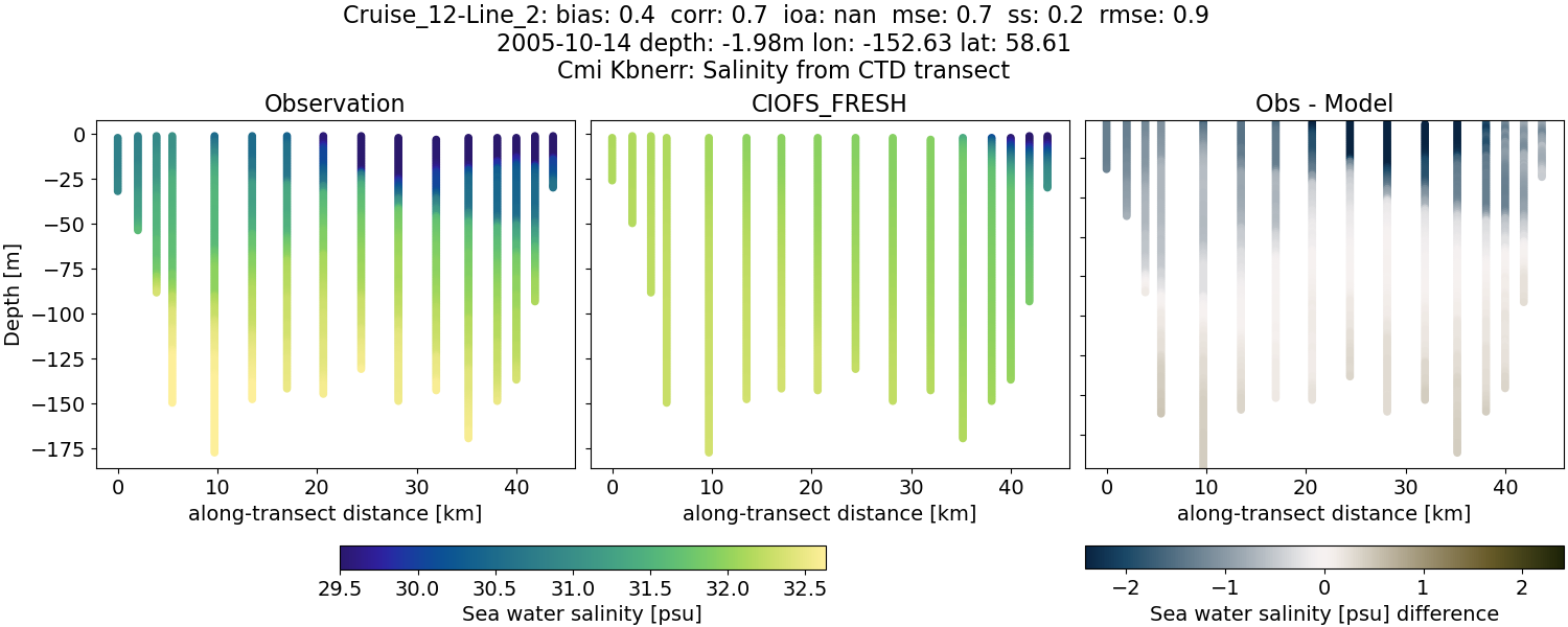 ../../../../_images/ctd_transects_cmi_kbnerr_Cruise_12-Line_2_salt1.png