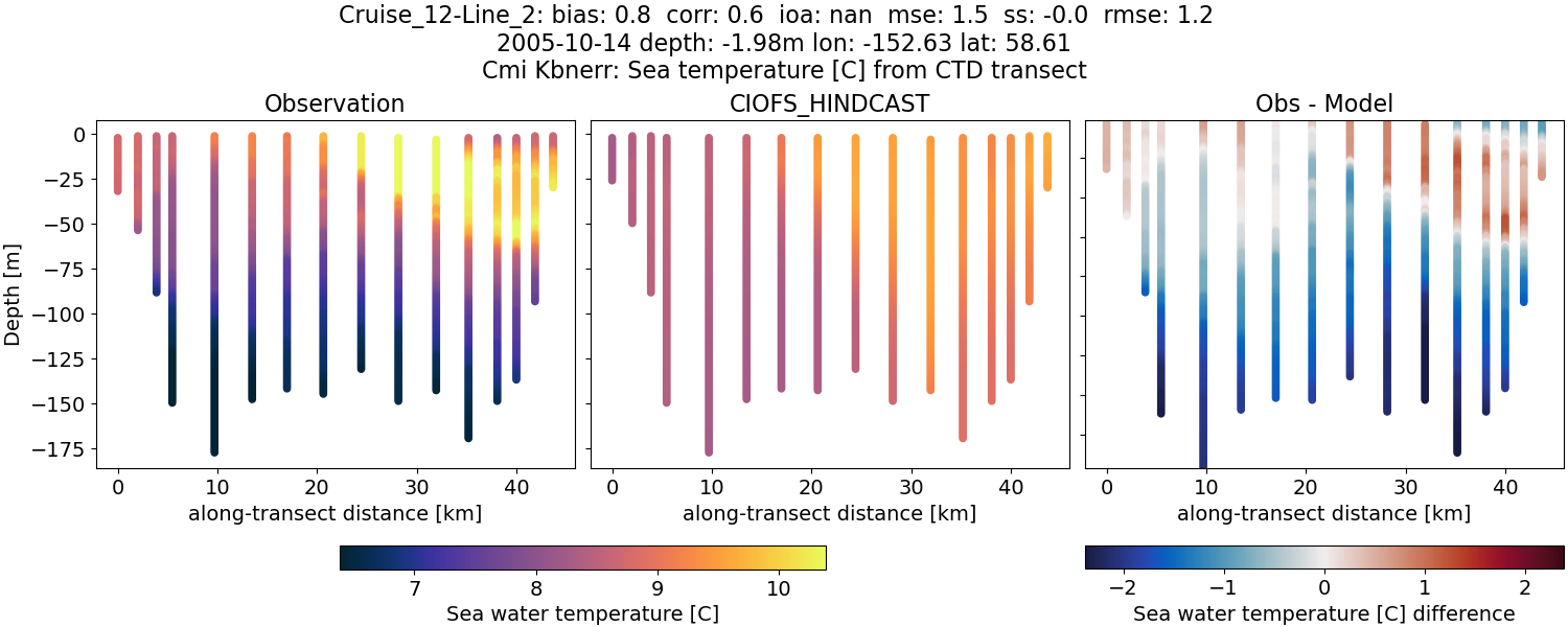 ../../../../_images/ctd_transects_cmi_kbnerr_Cruise_12-Line_2_temp.png
