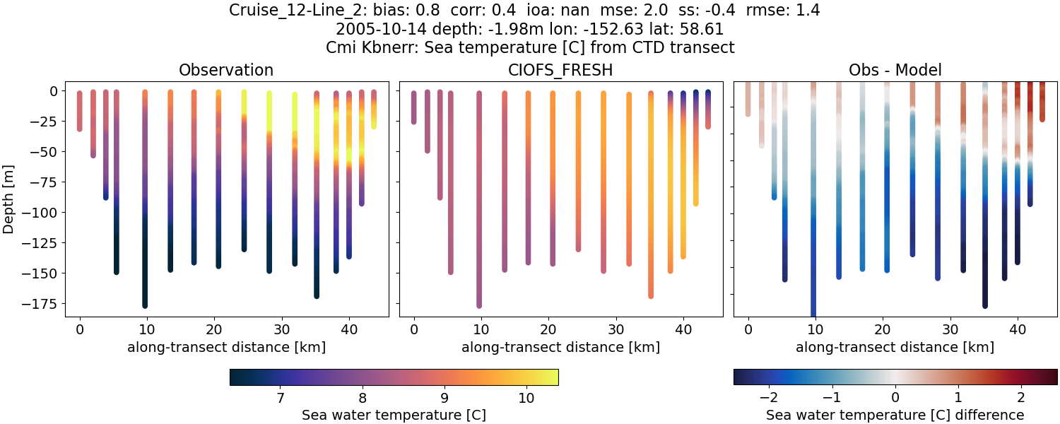 ../../../../_images/ctd_transects_cmi_kbnerr_Cruise_12-Line_2_temp1.png