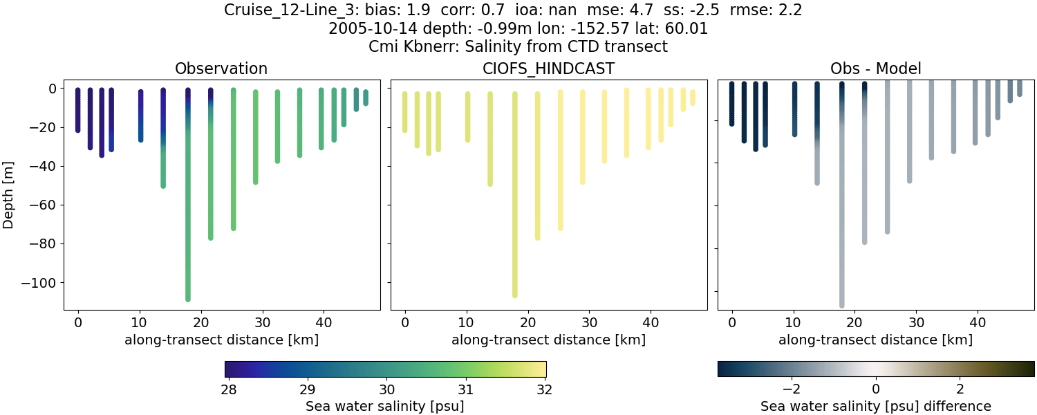 ../../../../_images/ctd_transects_cmi_kbnerr_Cruise_12-Line_3_salt.png