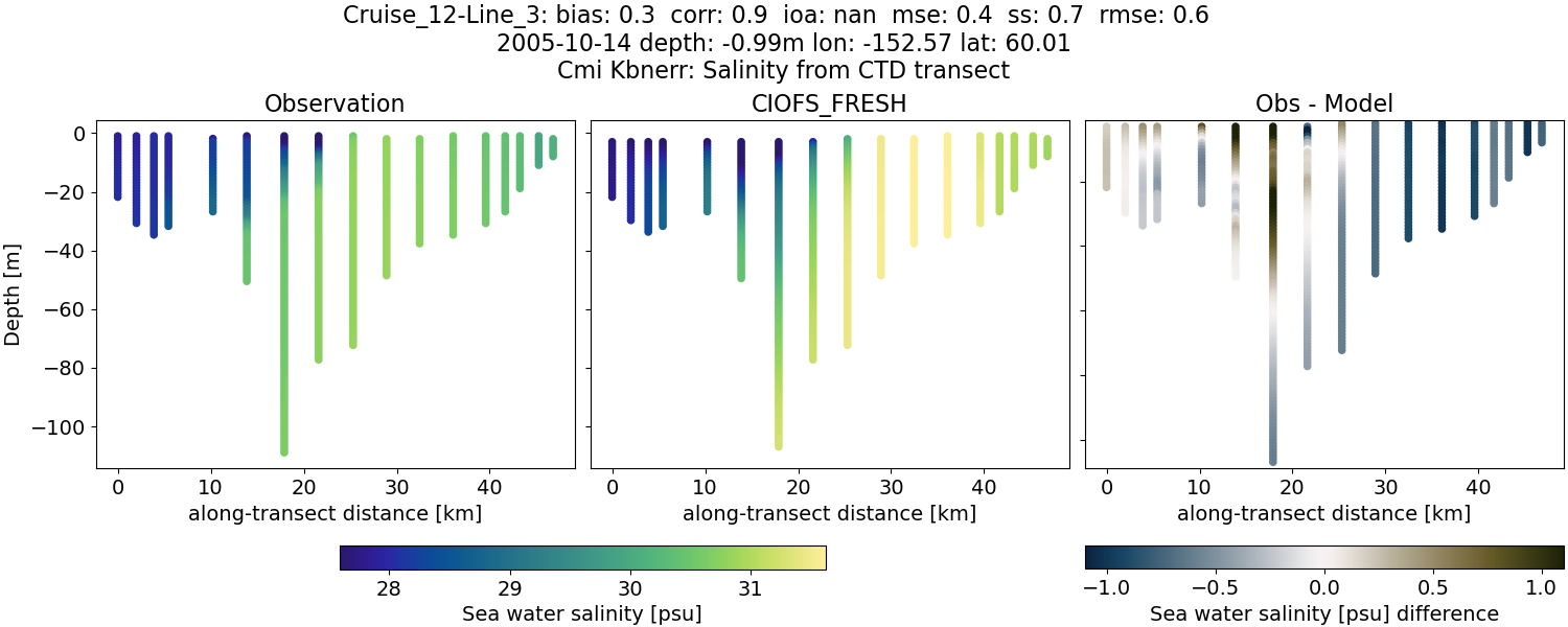 ../../../../_images/ctd_transects_cmi_kbnerr_Cruise_12-Line_3_salt1.png