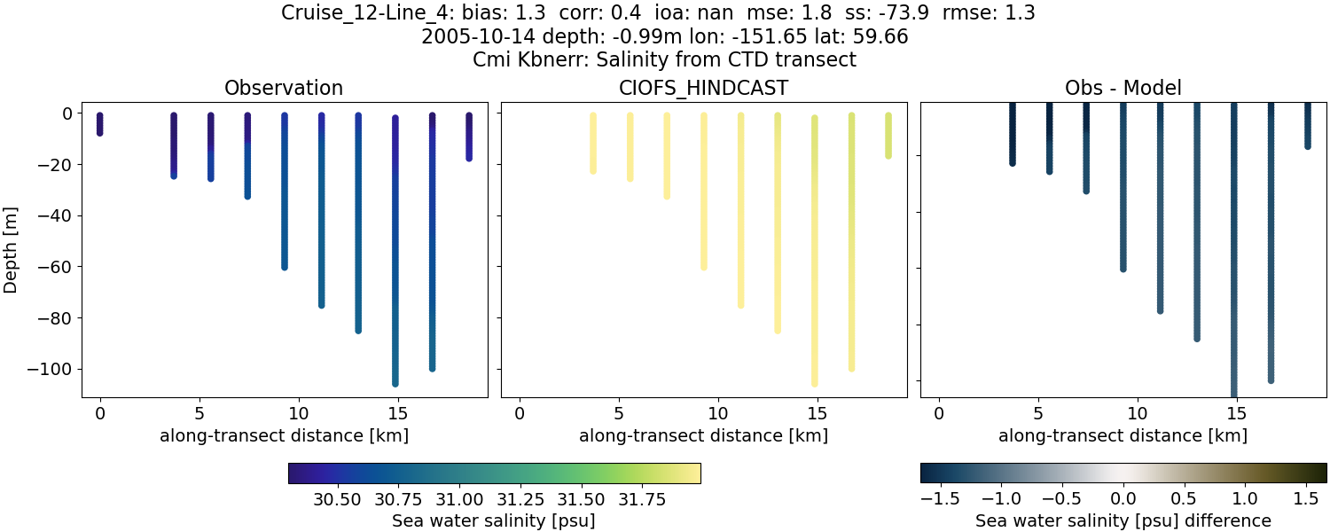 ../../../../_images/ctd_transects_cmi_kbnerr_Cruise_12-Line_4_salt.png