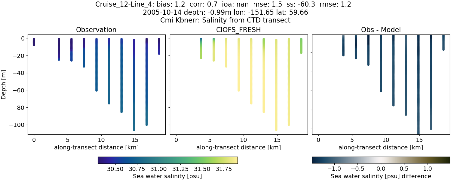 ../../../../_images/ctd_transects_cmi_kbnerr_Cruise_12-Line_4_salt1.png