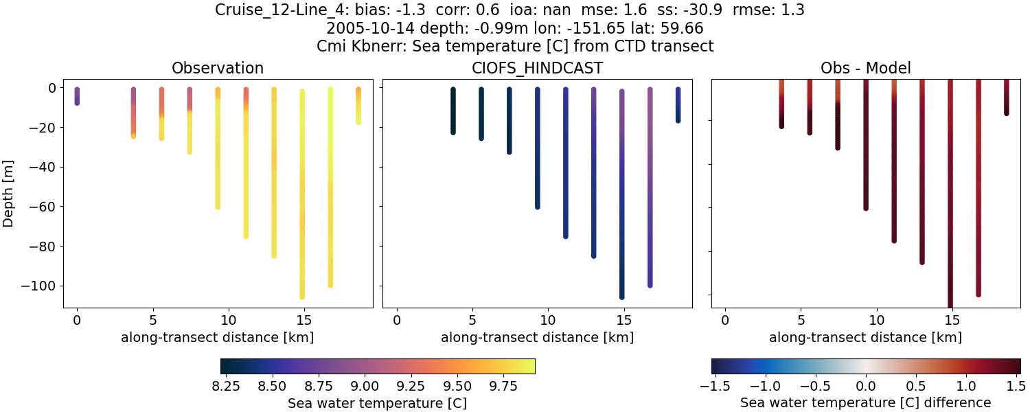 ../../../../_images/ctd_transects_cmi_kbnerr_Cruise_12-Line_4_temp.png