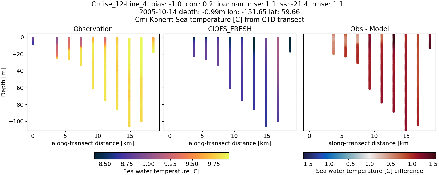 ../../../../_images/ctd_transects_cmi_kbnerr_Cruise_12-Line_4_temp1.png