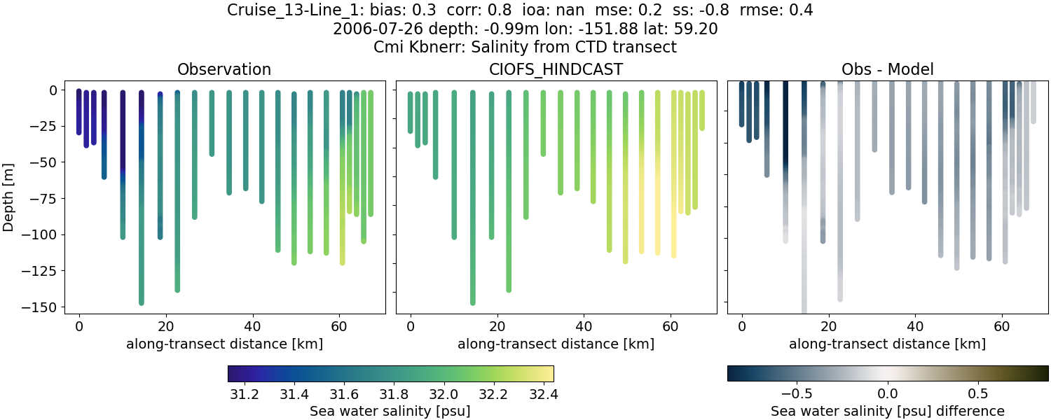 ../../../../_images/ctd_transects_cmi_kbnerr_Cruise_13-Line_1_salt.png