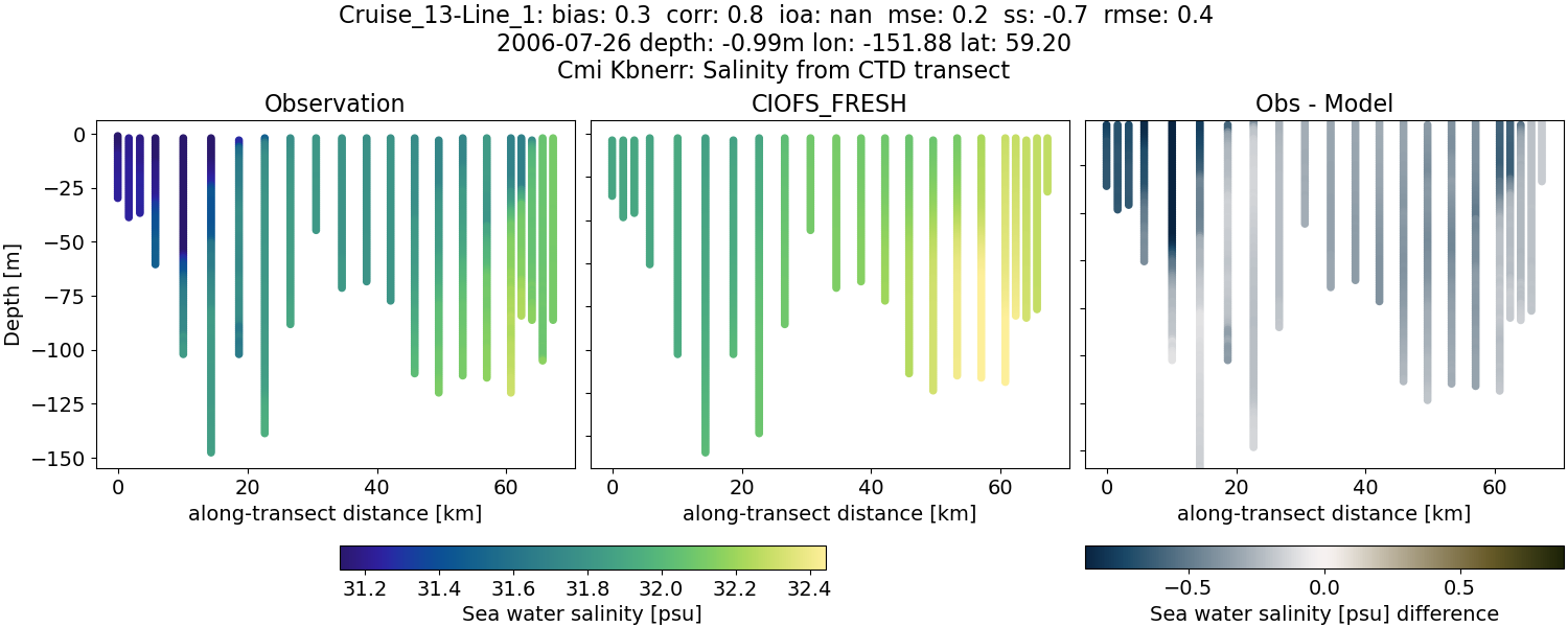 ../../../../_images/ctd_transects_cmi_kbnerr_Cruise_13-Line_1_salt1.png
