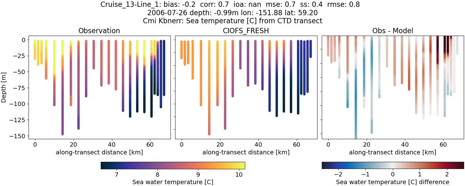 ../../../../_images/ctd_transects_cmi_kbnerr_Cruise_13-Line_1_temp1.png