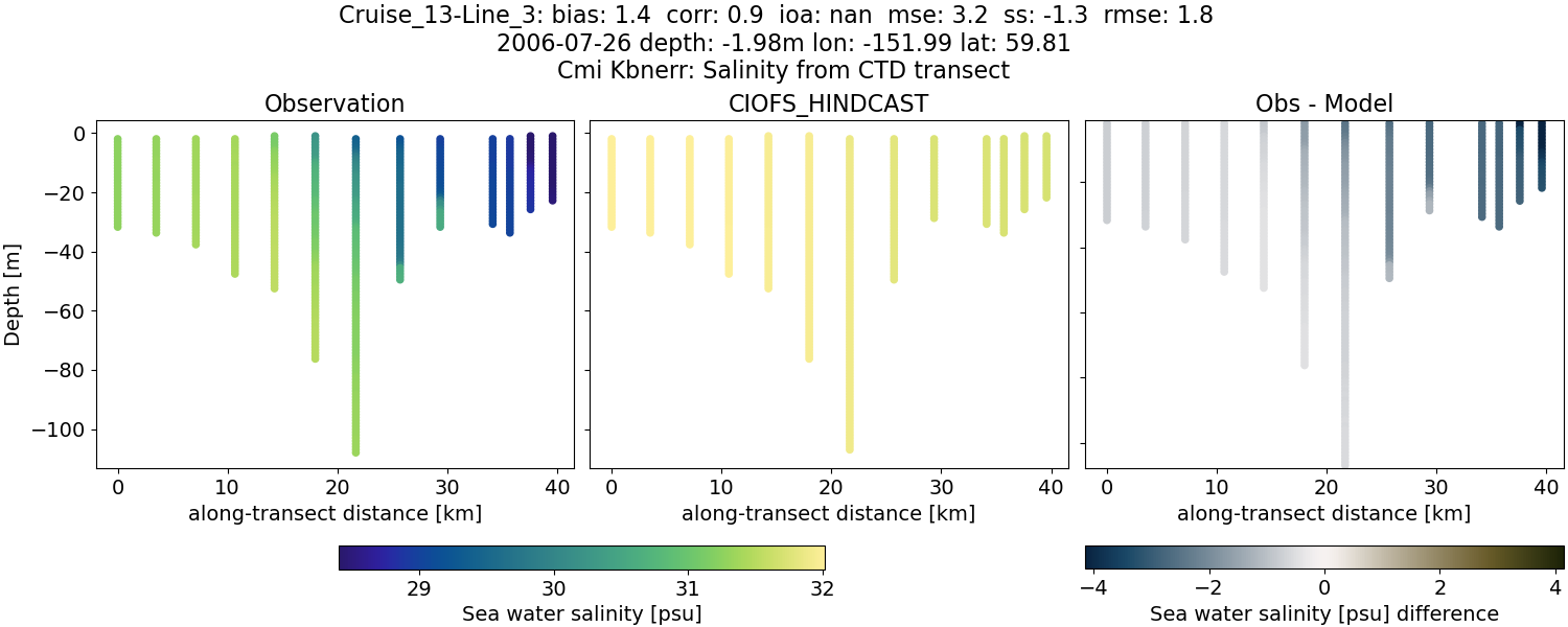 ../../../../_images/ctd_transects_cmi_kbnerr_Cruise_13-Line_3_salt.png