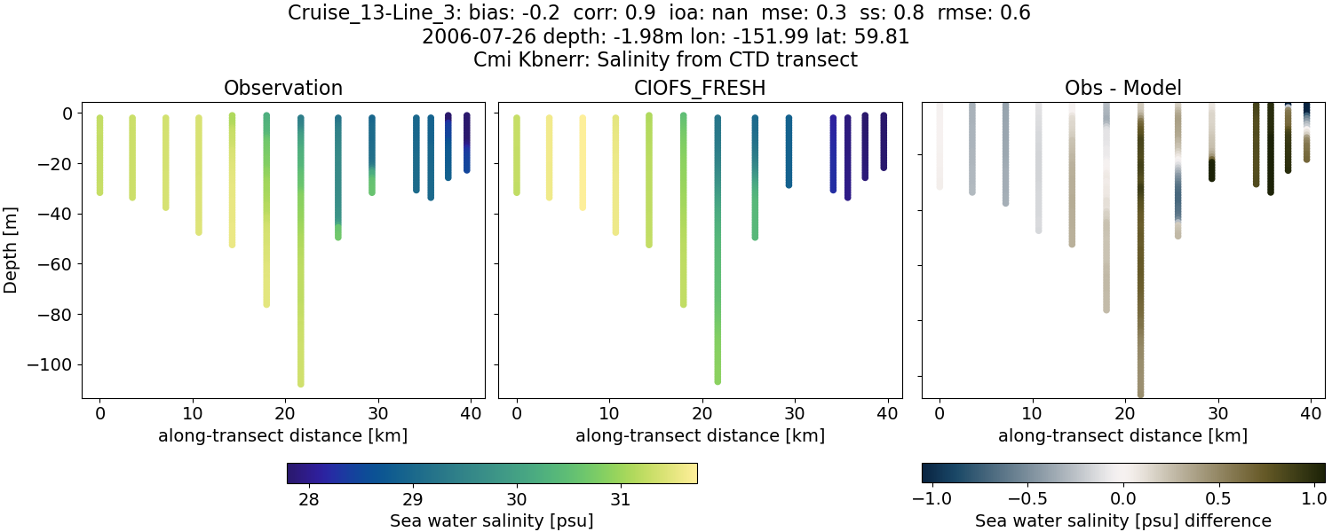 ../../../../_images/ctd_transects_cmi_kbnerr_Cruise_13-Line_3_salt1.png