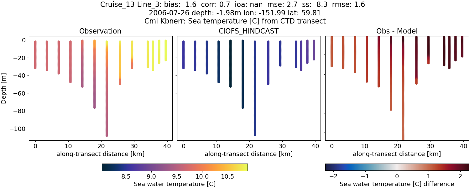 ../../../../_images/ctd_transects_cmi_kbnerr_Cruise_13-Line_3_temp.png