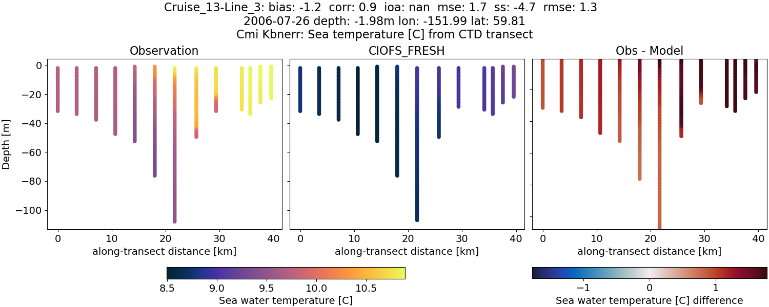 ../../../../_images/ctd_transects_cmi_kbnerr_Cruise_13-Line_3_temp1.png