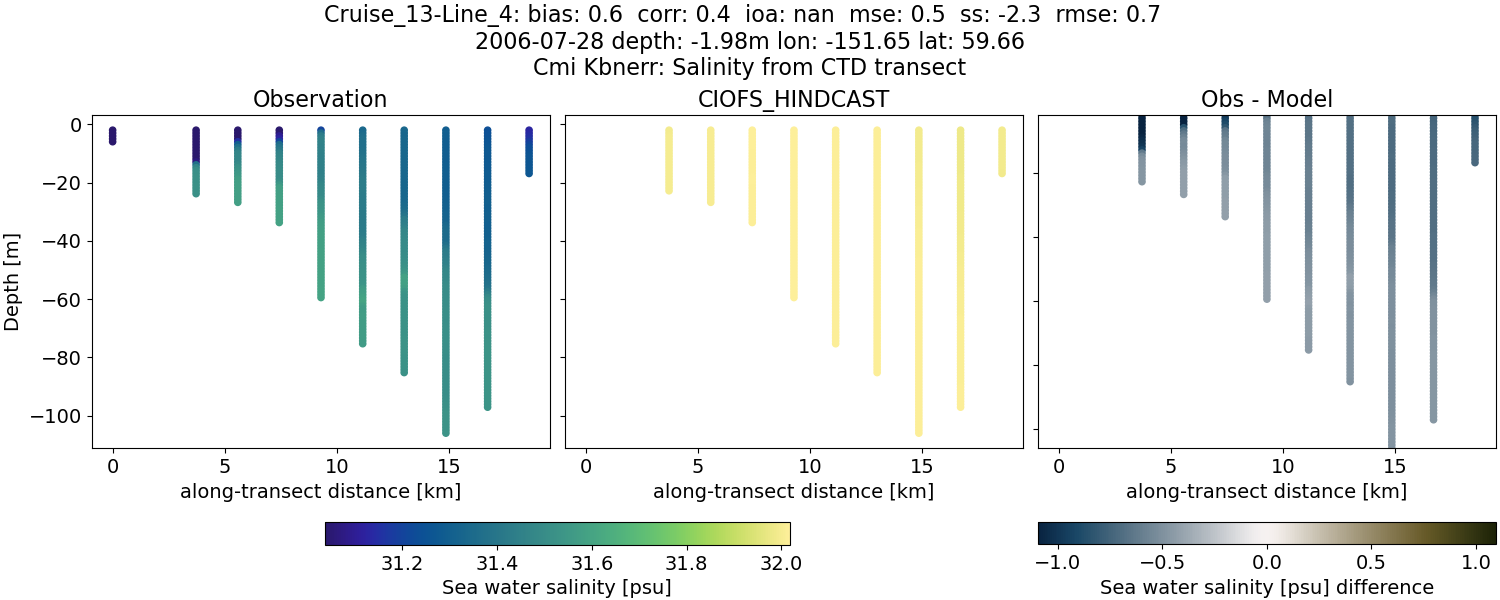 ../../../../_images/ctd_transects_cmi_kbnerr_Cruise_13-Line_4_salt.png