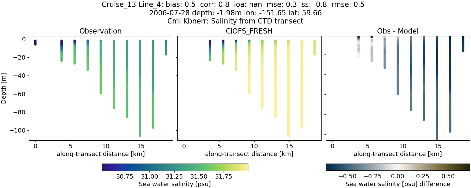 ../../../../_images/ctd_transects_cmi_kbnerr_Cruise_13-Line_4_salt1.png
