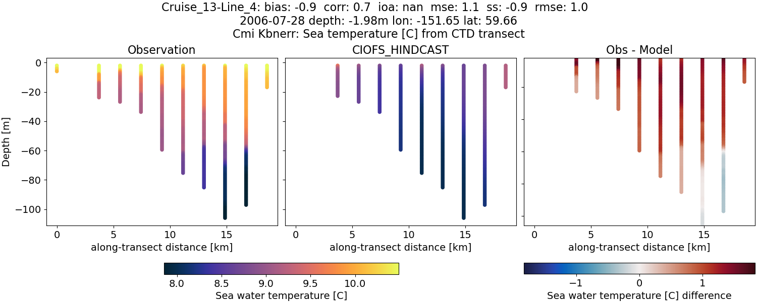 ../../../../_images/ctd_transects_cmi_kbnerr_Cruise_13-Line_4_temp.png