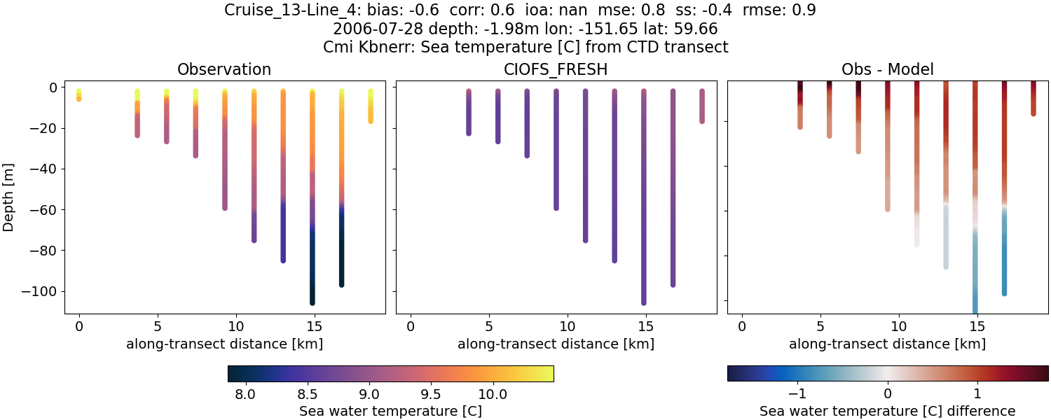 ../../../../_images/ctd_transects_cmi_kbnerr_Cruise_13-Line_4_temp1.png