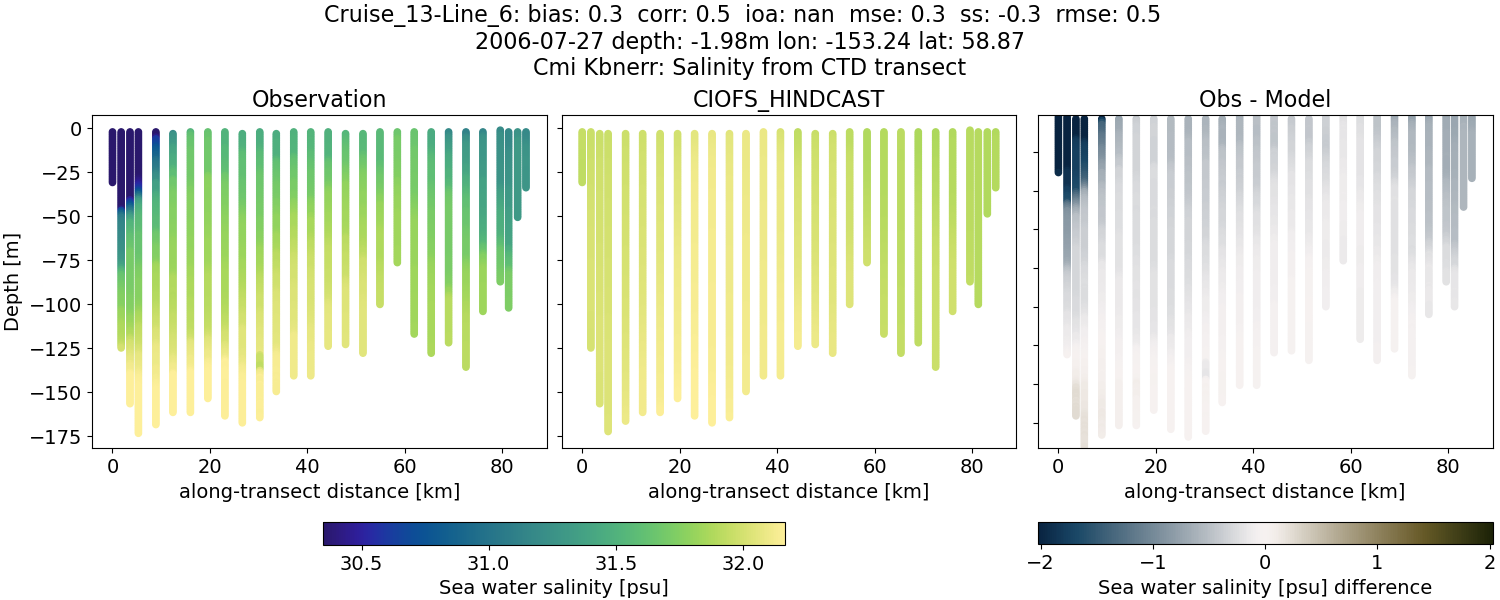 ../../../../_images/ctd_transects_cmi_kbnerr_Cruise_13-Line_6_salt.png