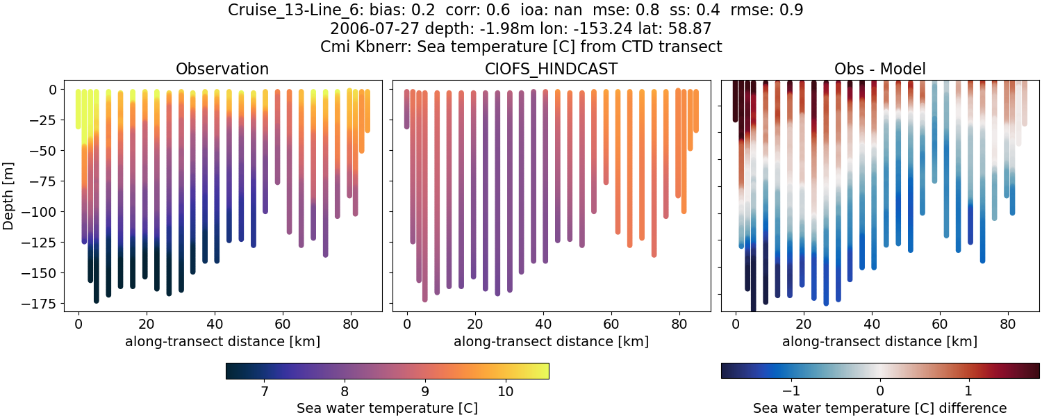 ../../../../_images/ctd_transects_cmi_kbnerr_Cruise_13-Line_6_temp.png