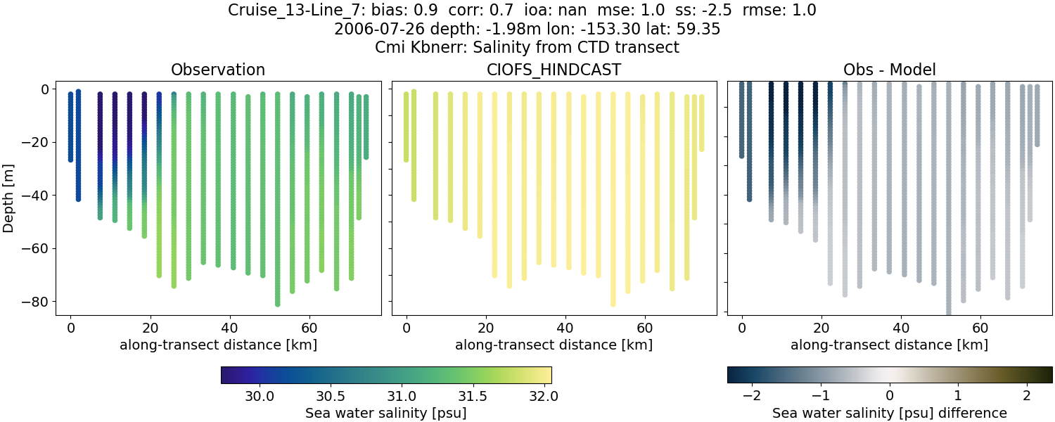 ../../../../_images/ctd_transects_cmi_kbnerr_Cruise_13-Line_7_salt.png