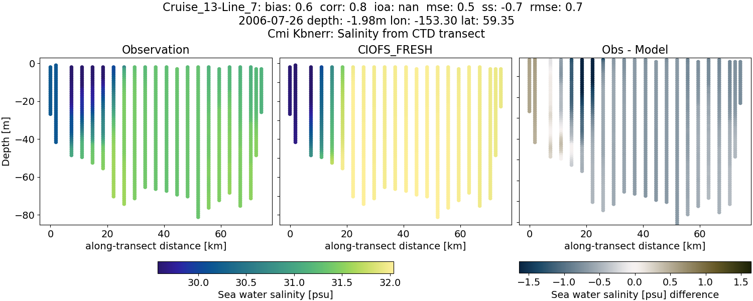 ../../../../_images/ctd_transects_cmi_kbnerr_Cruise_13-Line_7_salt1.png