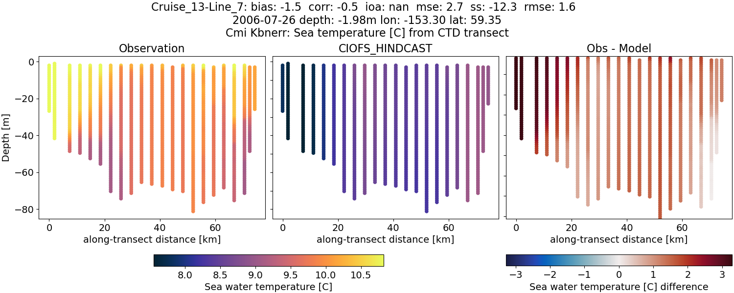 ../../../../_images/ctd_transects_cmi_kbnerr_Cruise_13-Line_7_temp.png