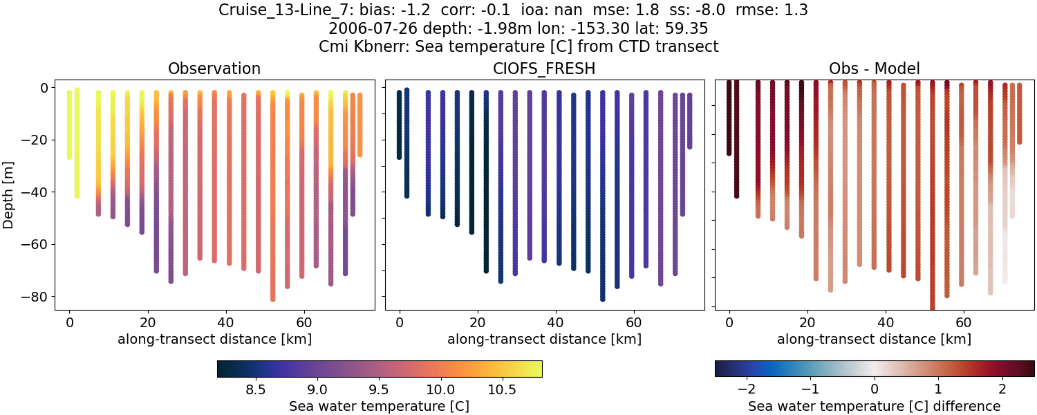 ../../../../_images/ctd_transects_cmi_kbnerr_Cruise_13-Line_7_temp1.png