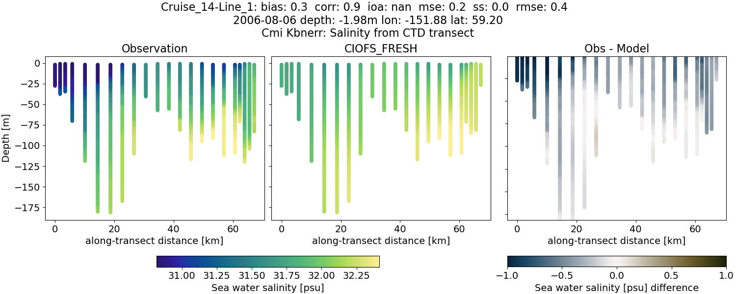 ../../../../_images/ctd_transects_cmi_kbnerr_Cruise_14-Line_1_salt1.png