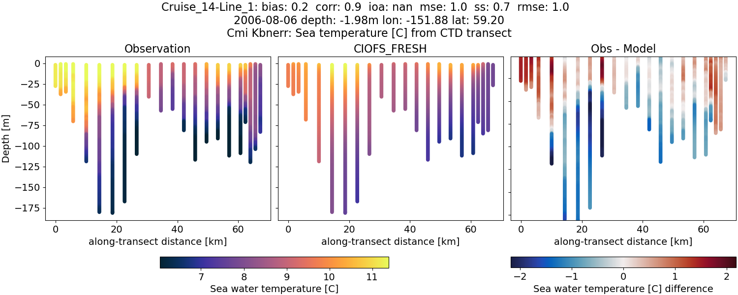 ../../../../_images/ctd_transects_cmi_kbnerr_Cruise_14-Line_1_temp1.png