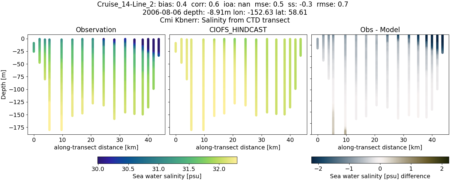 ../../../../_images/ctd_transects_cmi_kbnerr_Cruise_14-Line_2_salt.png