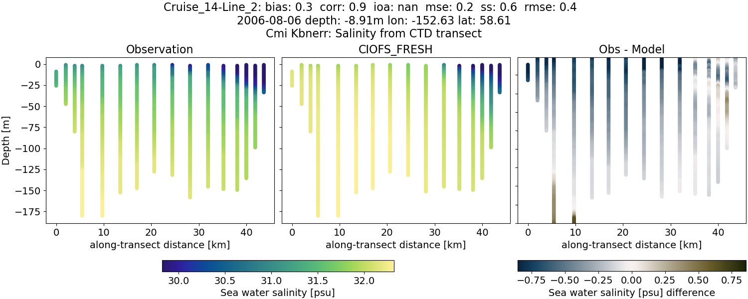 ../../../../_images/ctd_transects_cmi_kbnerr_Cruise_14-Line_2_salt1.png