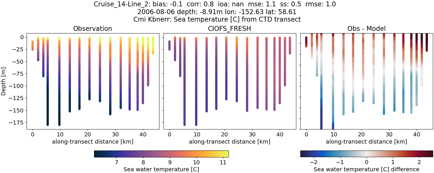 ../../../../_images/ctd_transects_cmi_kbnerr_Cruise_14-Line_2_temp1.png