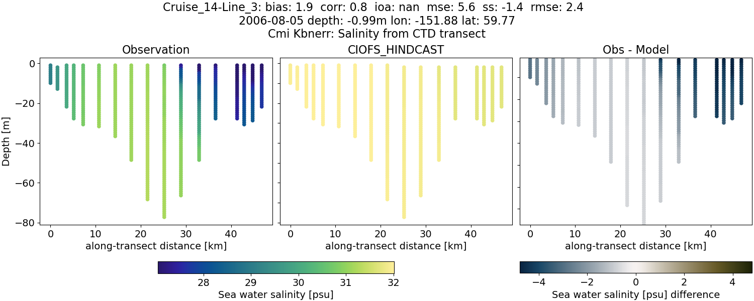../../../../_images/ctd_transects_cmi_kbnerr_Cruise_14-Line_3_salt.png