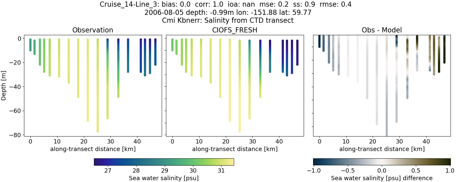../../../../_images/ctd_transects_cmi_kbnerr_Cruise_14-Line_3_salt1.png
