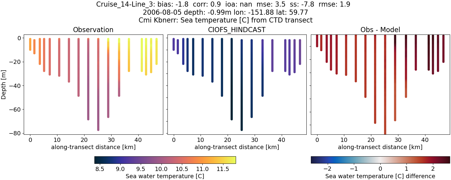 ../../../../_images/ctd_transects_cmi_kbnerr_Cruise_14-Line_3_temp.png