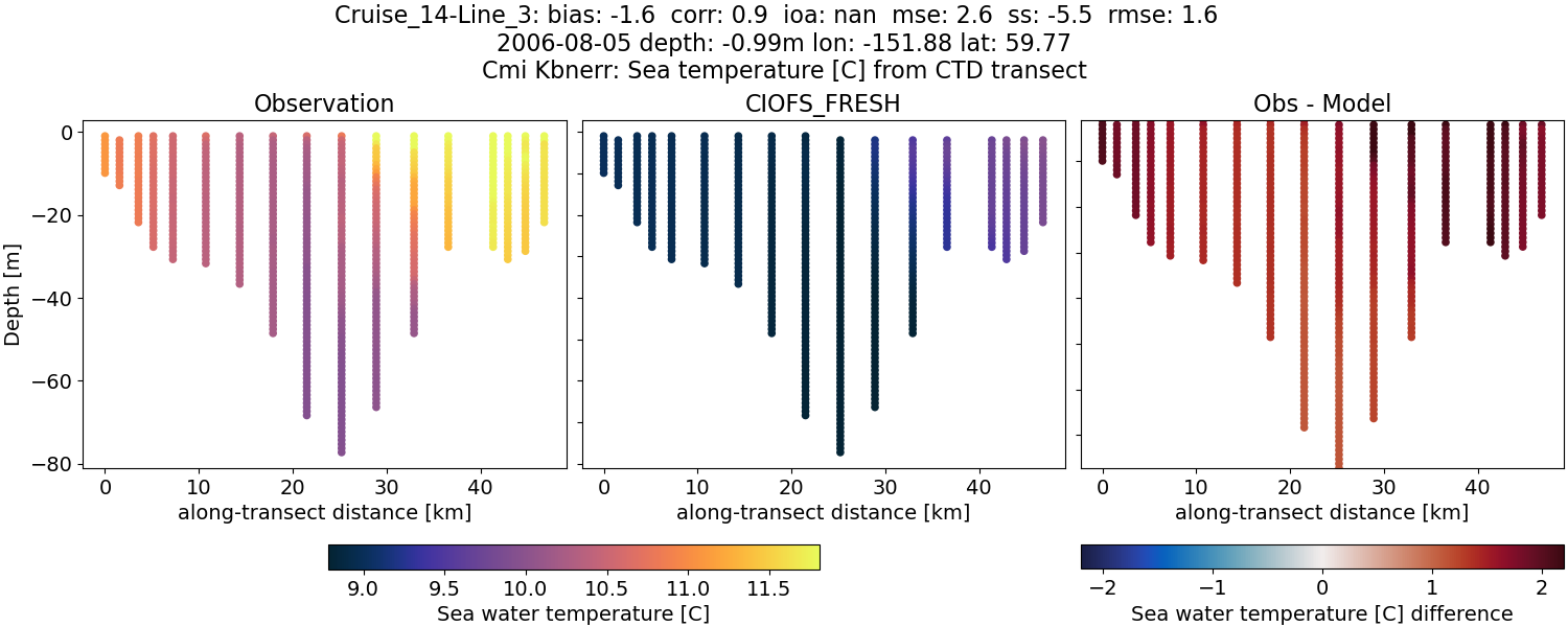 ../../../../_images/ctd_transects_cmi_kbnerr_Cruise_14-Line_3_temp1.png