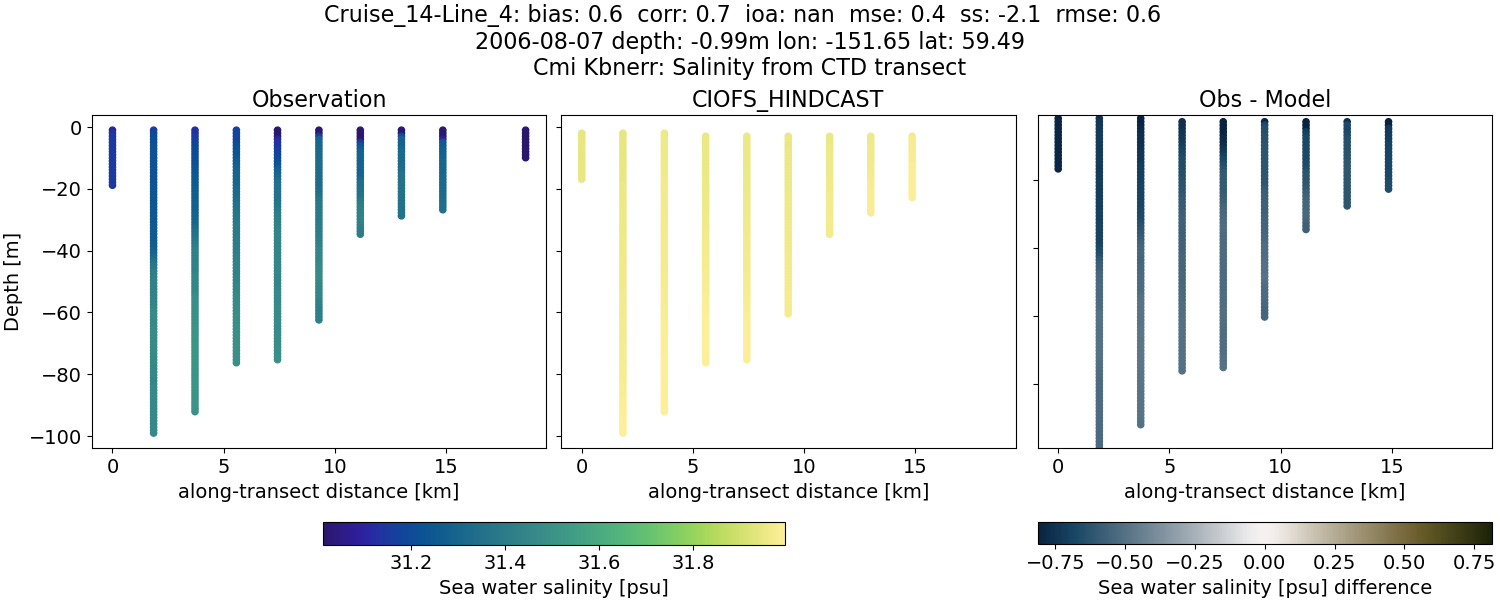 ../../../../_images/ctd_transects_cmi_kbnerr_Cruise_14-Line_4_salt.png