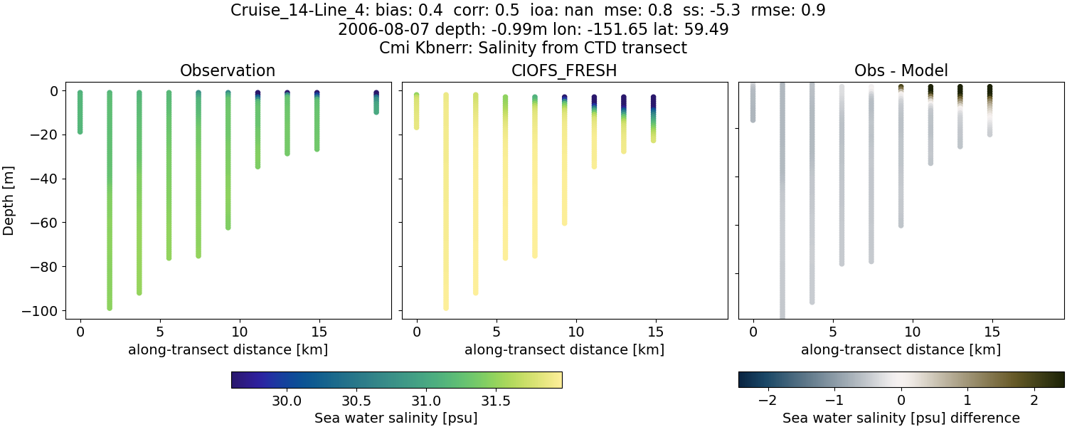 ../../../../_images/ctd_transects_cmi_kbnerr_Cruise_14-Line_4_salt1.png