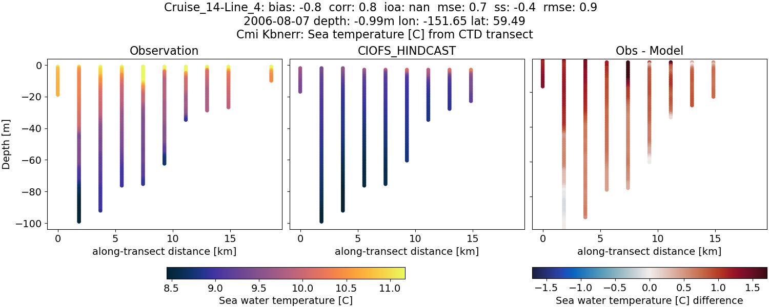 ../../../../_images/ctd_transects_cmi_kbnerr_Cruise_14-Line_4_temp.png