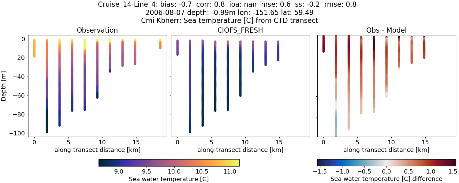 ../../../../_images/ctd_transects_cmi_kbnerr_Cruise_14-Line_4_temp1.png