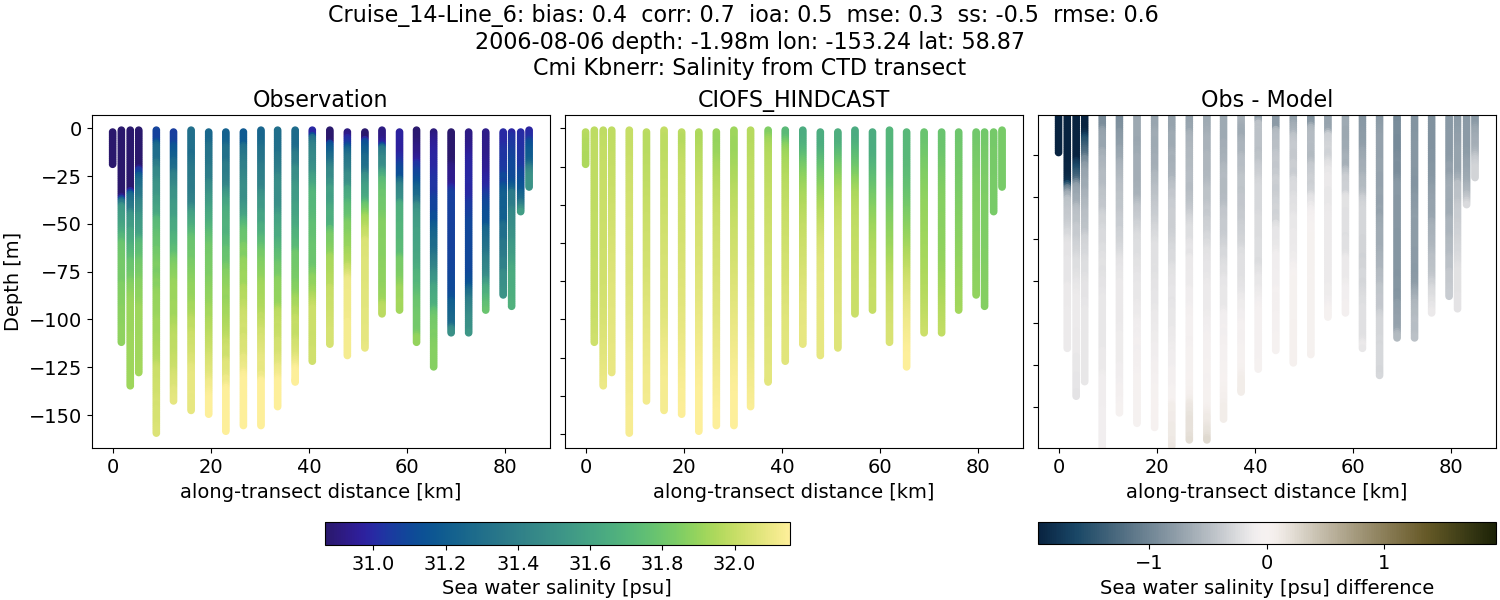 ../../../../_images/ctd_transects_cmi_kbnerr_Cruise_14-Line_6_salt.png