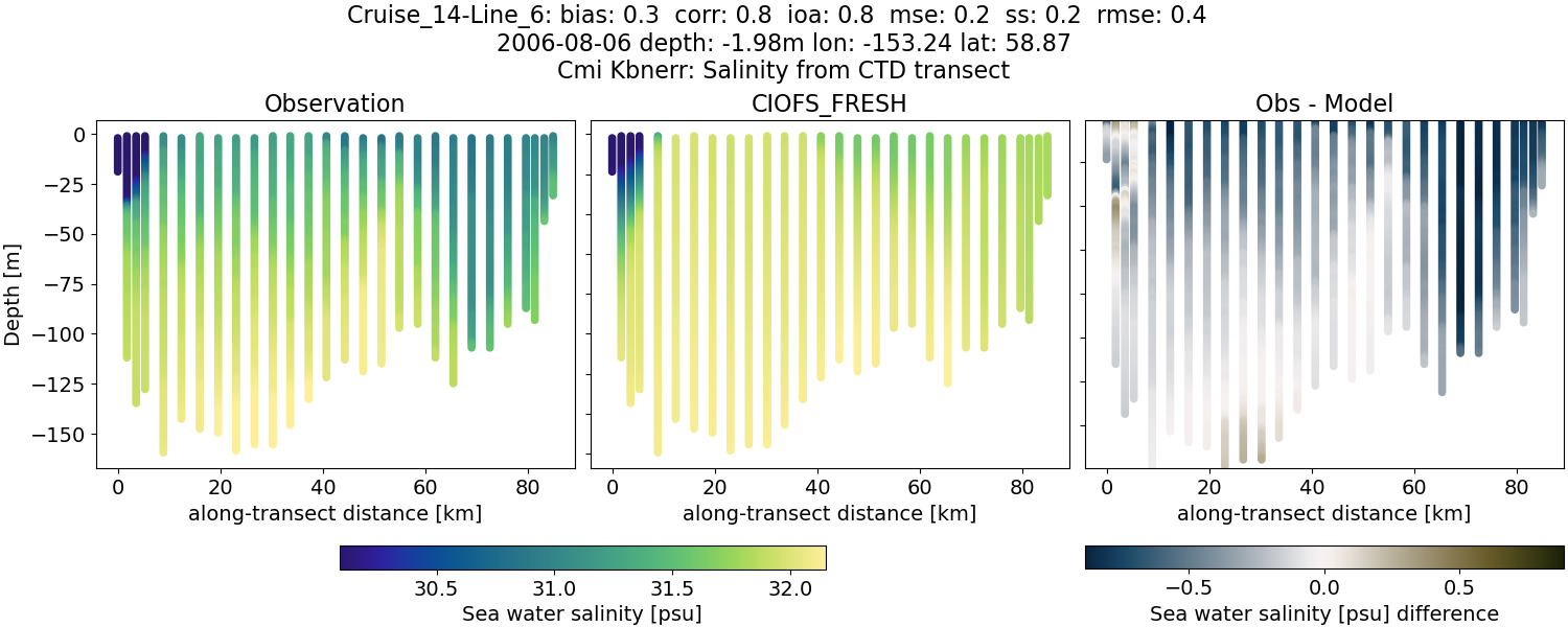 ../../../../_images/ctd_transects_cmi_kbnerr_Cruise_14-Line_6_salt1.png