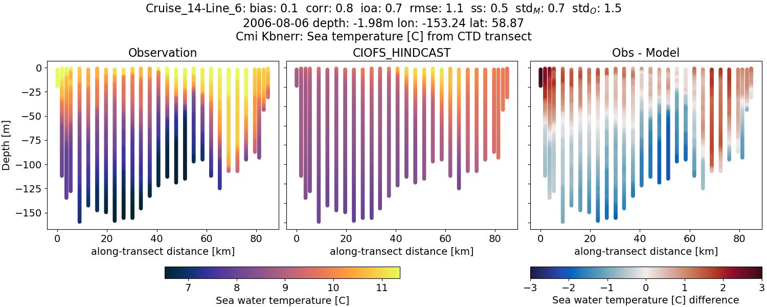 ../../../../_images/ctd_transects_cmi_kbnerr_Cruise_14-Line_6_temp.png