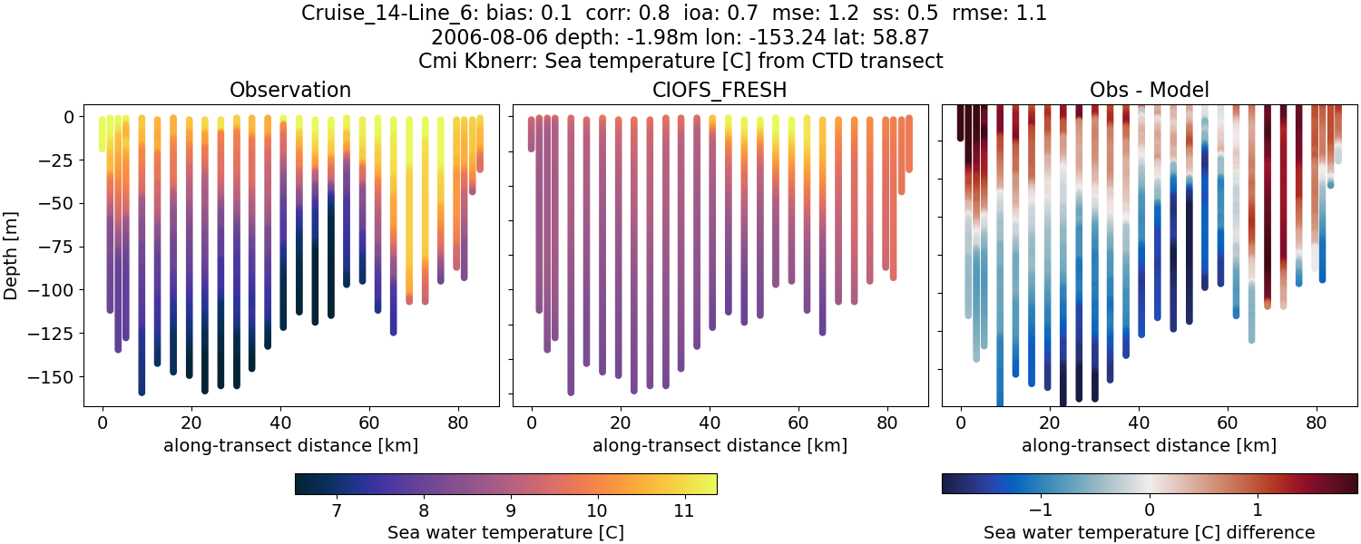 ../../../../_images/ctd_transects_cmi_kbnerr_Cruise_14-Line_6_temp1.png