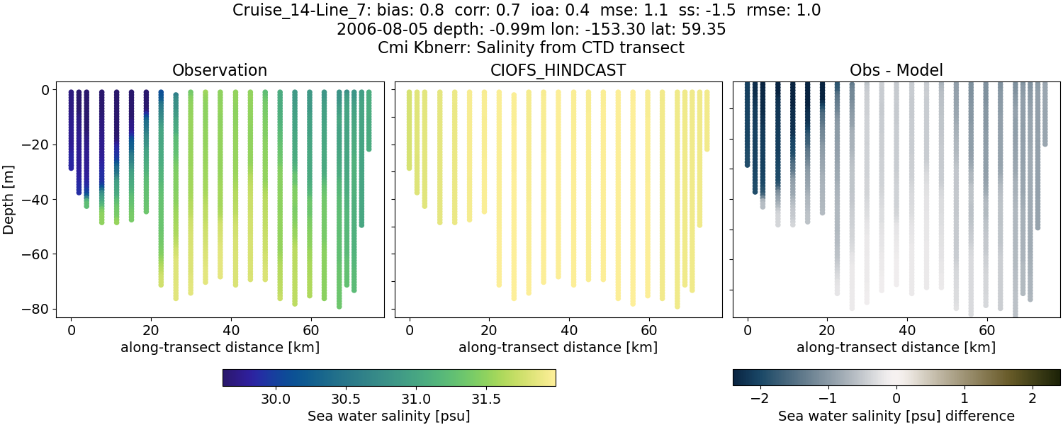 ../../../../_images/ctd_transects_cmi_kbnerr_Cruise_14-Line_7_salt.png